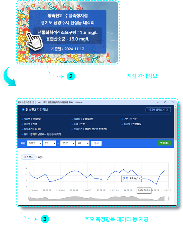 2 : 지점 마우스 오버하여 지점 간략정보 조회, 3 : 지점 클릭 시,  주요 측정항목 데이터 등 제공 (기간별 데이터 조회 및 다운로드, 통합조회 화면 연동)
